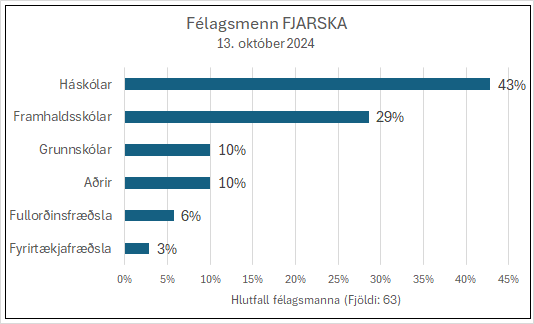 Súlurit sem sýnir hlutfall félagsmanna í Fjarska 13. október 2024 og hvaða skólastigum eða fyrirtækjum þeir tengjast.